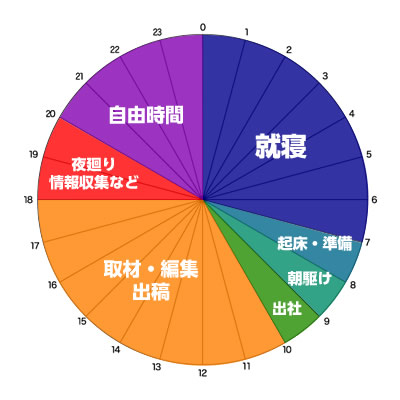 報道局 報道部　久井 斐代里 1日のスケジュール