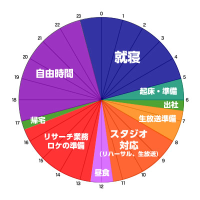 編成制作局 制作部　　松本 和瞳 1日のスケジュール