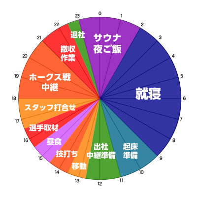 報道局 スポーツ部　曽根﨑 陽大 1日のスケジュール