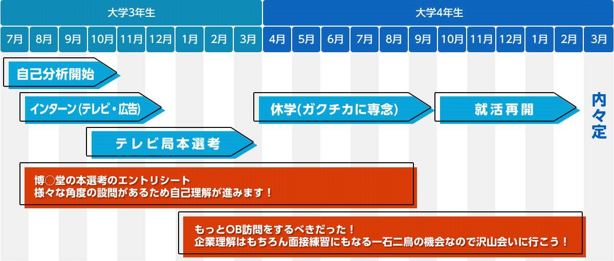 編成制作局 制作部　　松本 和瞳 就活スケジュール