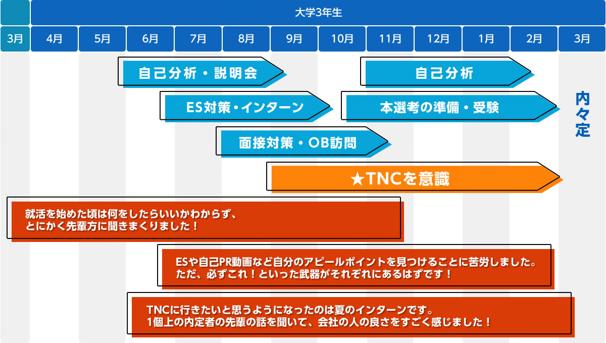 報道局 スポーツ部　曽根﨑 陽大 就活スケジュール